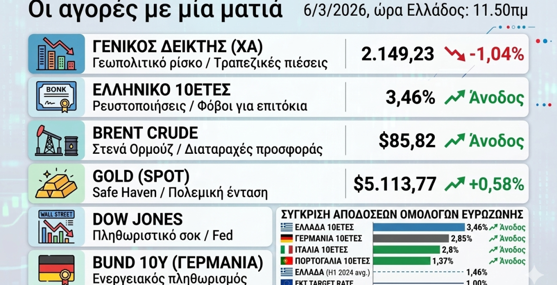 Σοκ-στις-αγορές:-Βουτιά-στο-Χρηματιστήριο-και-άλμα-στα-ομόλογα