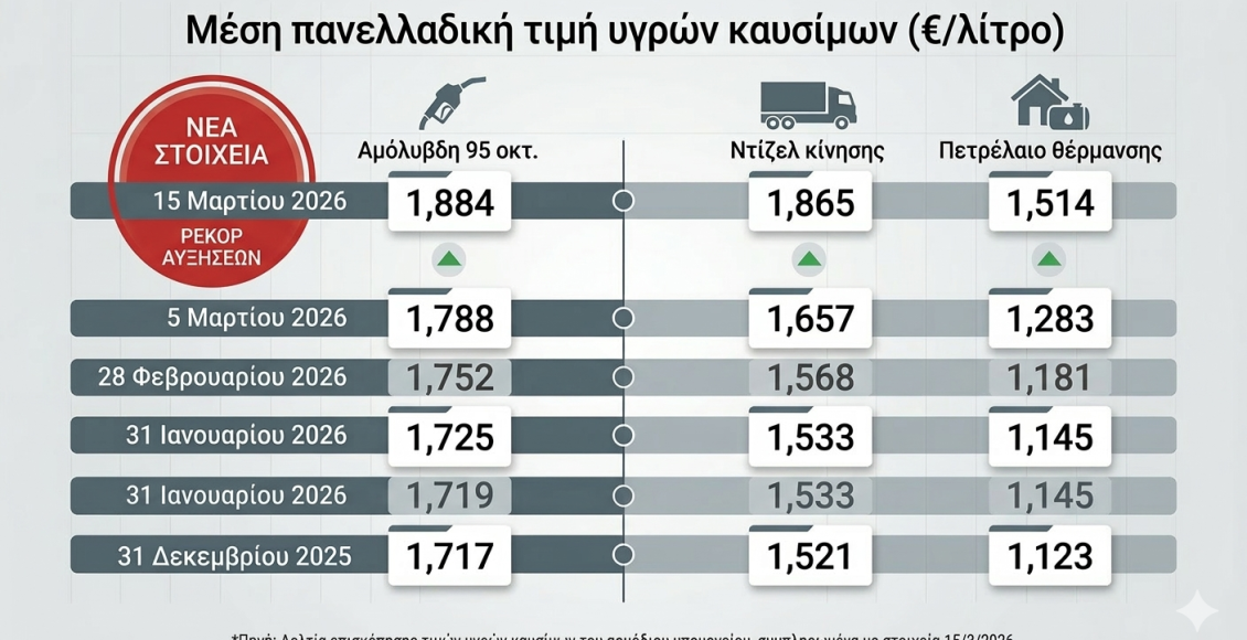«Φωτιά»-στις-τσέπες-των-οδηγών-από-το-νέο-ράλι-καυσίμων-–-Εκρηκτικές-αυξήσεις-σε-βενζίνη-και-ντίζελ-λόγω-κρίσης-στη-Μέση-Ανατολή