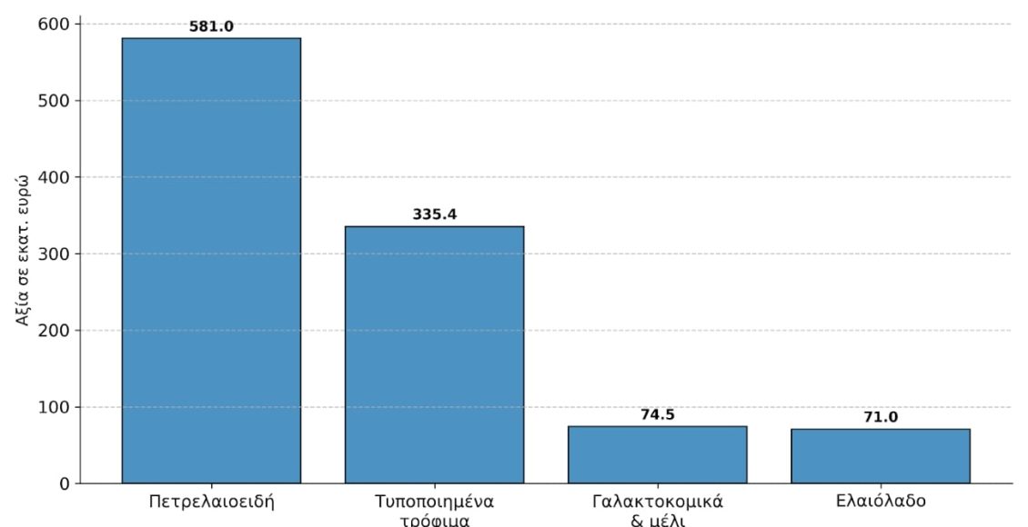 Σταθερές-οι-ελληνικές-εξαγωγές-προς-τις-ΗΠΑ-παρά-τους-δασμούς-Τράμπ