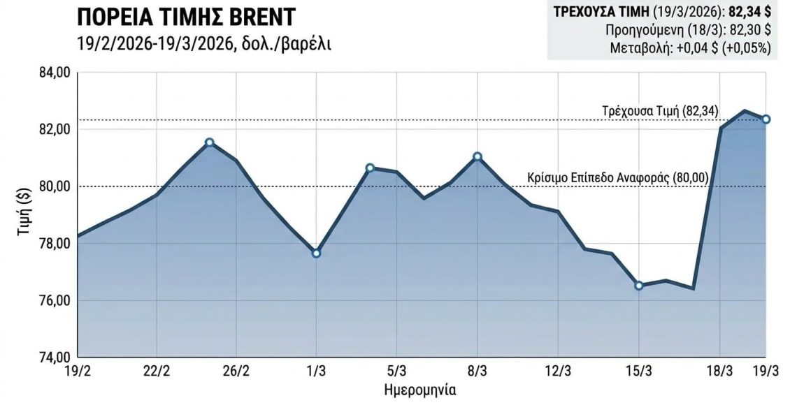 Μεγάλες-αναταράξεις-στις-τιμές-του-πετρελαίου