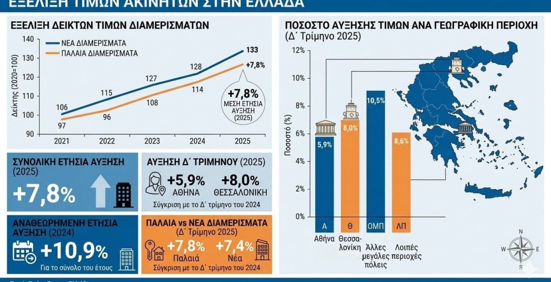 Άνοδο-7,6%-κατέγραψαν-οι-τιμές-των-διαμερισμάτων