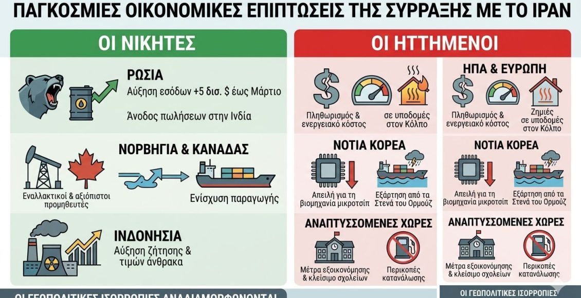 Νικητές-και-χαμένοι-σε-ολόκληρο-τον-κόσμο-από-τον-πόλεμο-με-το-Ιράν