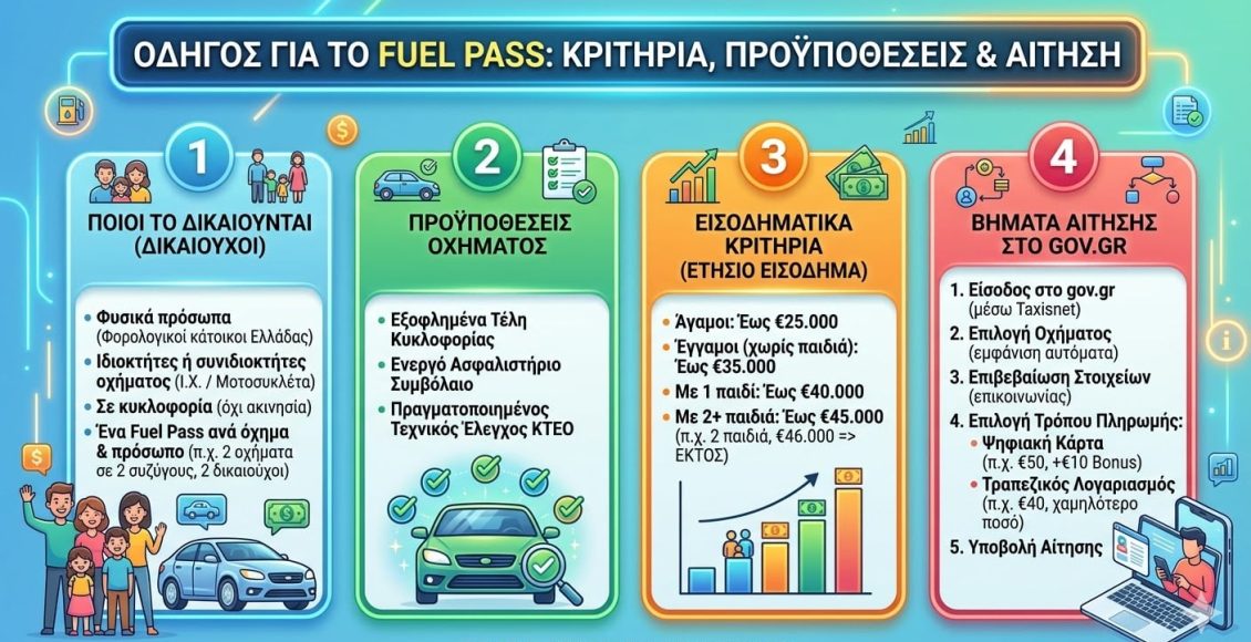 Επιδότηση-καυσίμων-πριν-από-το-Πάσχα-μέσω-της-πλατφόρμας-fuel-pass-–-Όλες-οι-λεπτομέρειες-για-τους-δικαιούχους,-τα-βήματα,-οι-όροι-και-οι-προθεσμίες