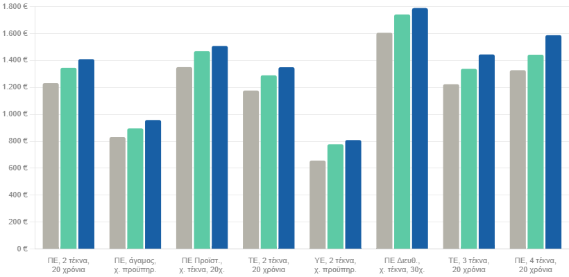 Αύξηση-40-ευρώ-από-τον-Απρίλιο-—-Τι-παίρνουν-στο-χέρι-οι-δημόσιοι-υπάλληλοι-–-Οδηγός-με-παραδείγματα-ανά-κατηγορία