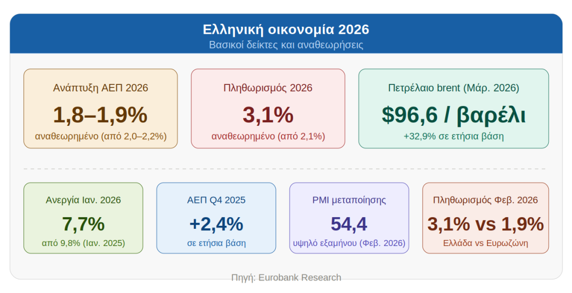 eurobank:-Ο-πόλεμος-στον-Περσικό-Κόλπο-φέρνει-υψηλότερο-πληθωρισμό-και-χαμηλότερη-ανάπτυξη-στην-Ελλάδα